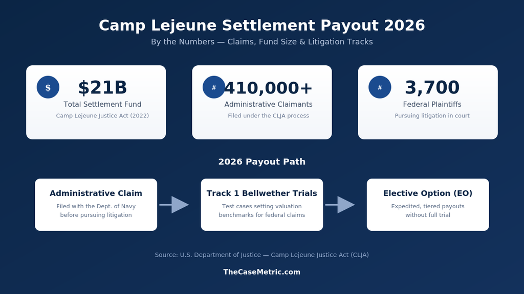 Camp Lejeune settlement payout 2026 chart